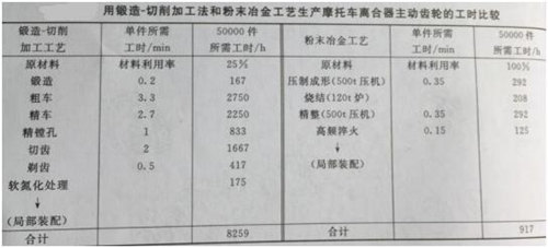 鍛造-切削加工法和粉末冶金工藝生產(chǎn)摩托車(chē)離合器主動(dòng)齒輪的工時(shí)比較