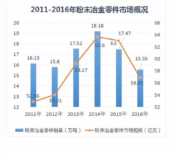 2011-2016粉末冶金零件市場(chǎng)概況